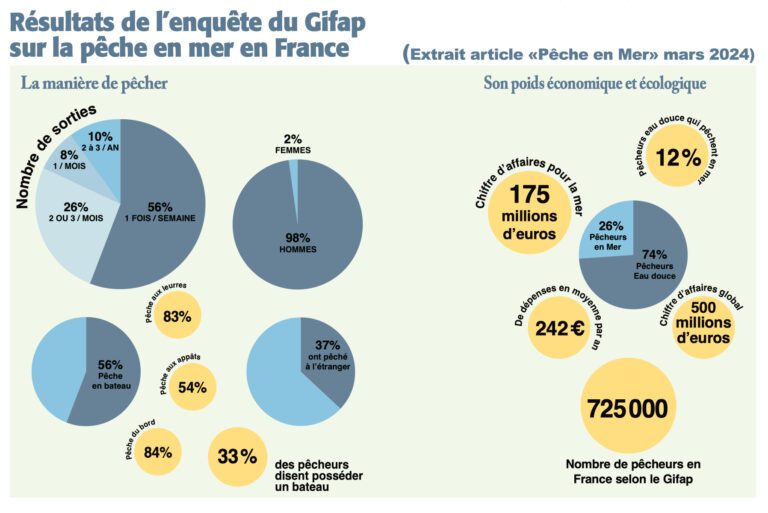Lire la suite à propos de l’article Communiqué de presse “pêche en mer”